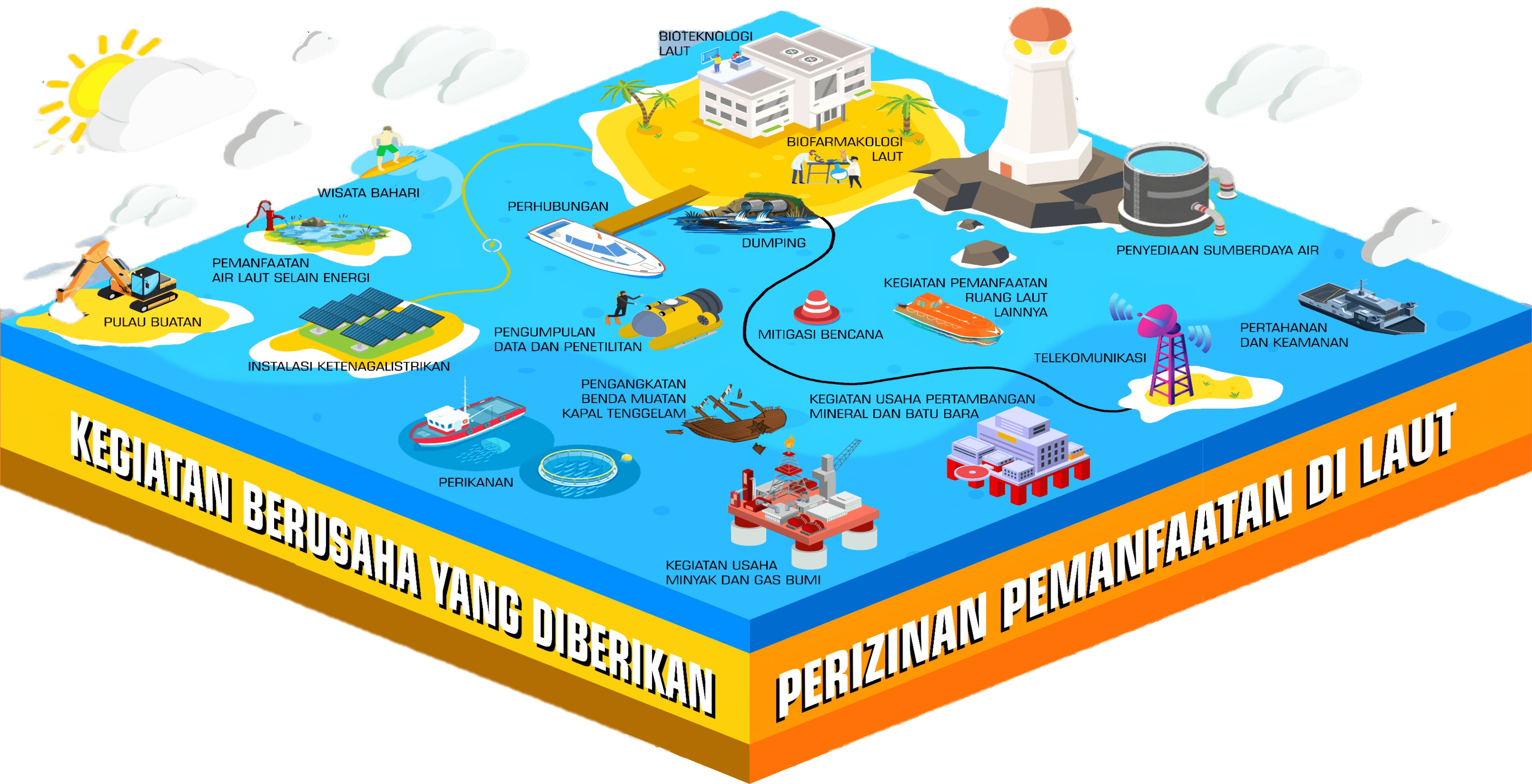 Ilustrasi perizinan pemanfaatan ruang laut dan kegiatan berusaha